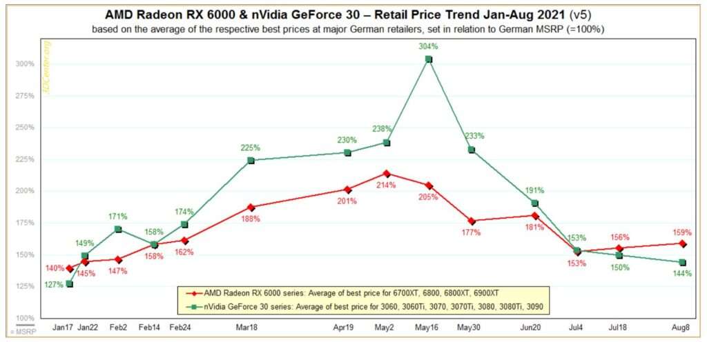 Prices of RTX 30-Series GPUs Falling Down