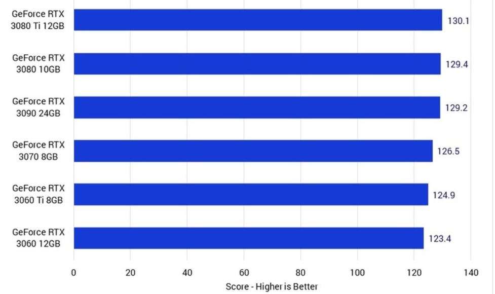 the real benchmark scores of RTX series GPUs in Adobe Premiere