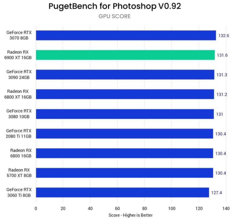 benchmarks of Adobe photoshop with respect to different amount of video memory