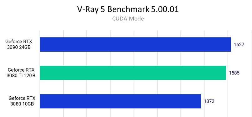 Comparing the performance of RTX 3090 with RTX 3080 