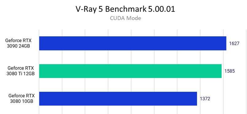 Сравнение производительности RTX 3090 с RTX 3080