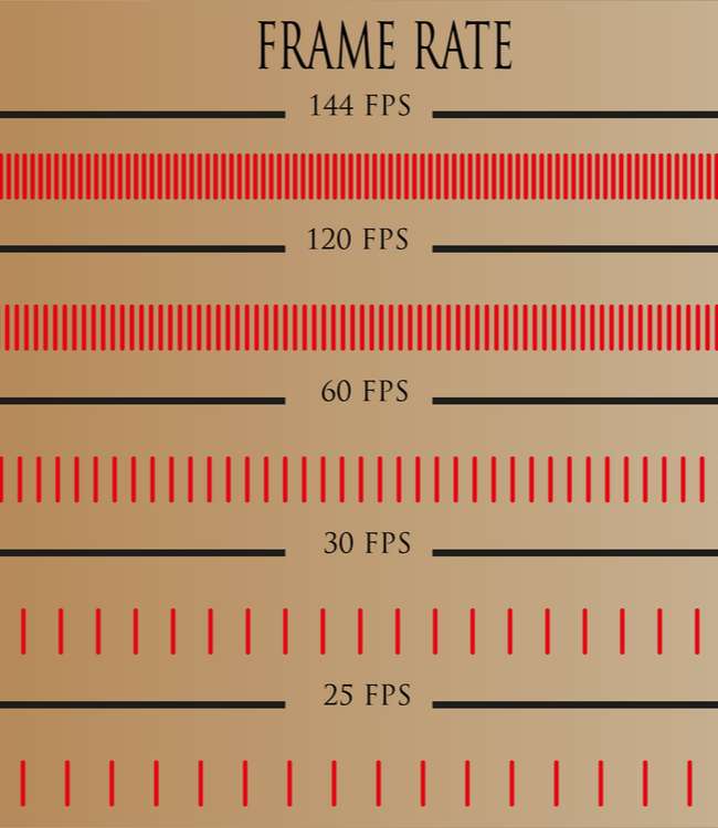 understanding the frame rates