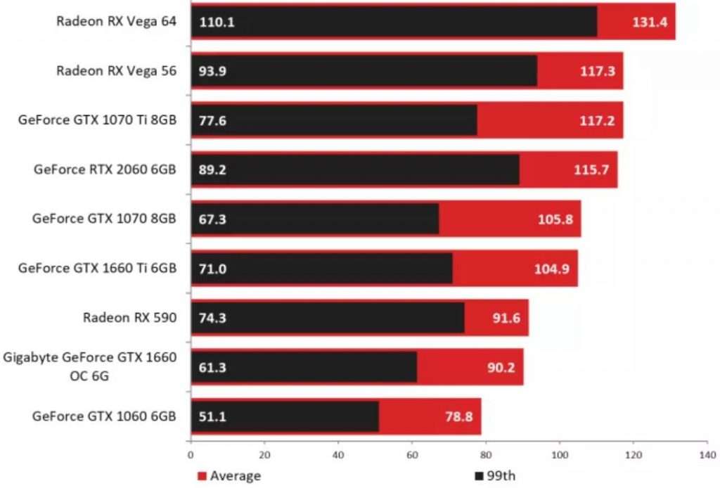 gamign benchmarks results of GTX 1660 graphics card