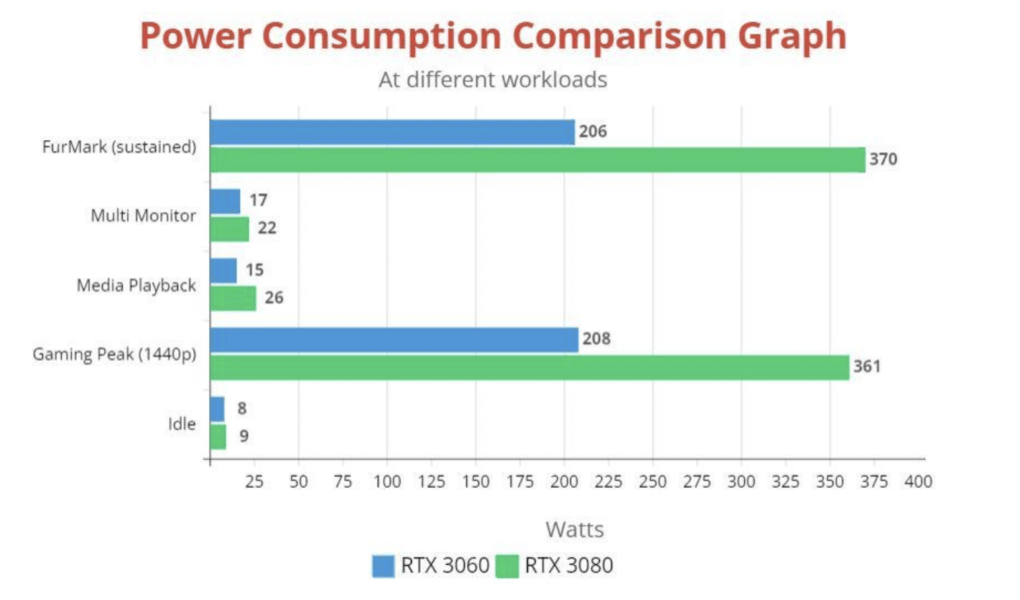 RTX 3080 & RTX 3060 Power Consumption Guide